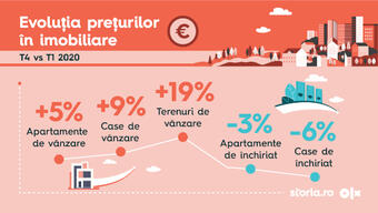 The impact of the pandemic on the residential sector in Romania, in 2020