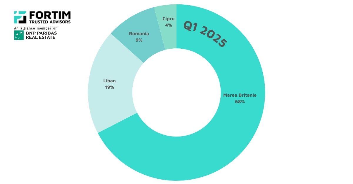 Top Real Estate Investor Countries in Romania in the first three months of 2025