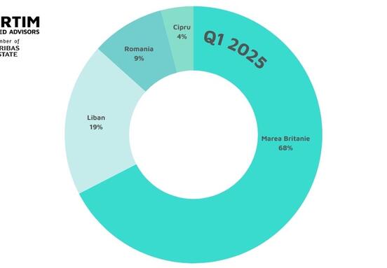 Top Real Estate Investor Countries in Romania in the first three months of 2025